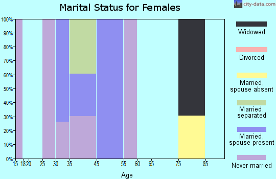 Elrod marital status for females