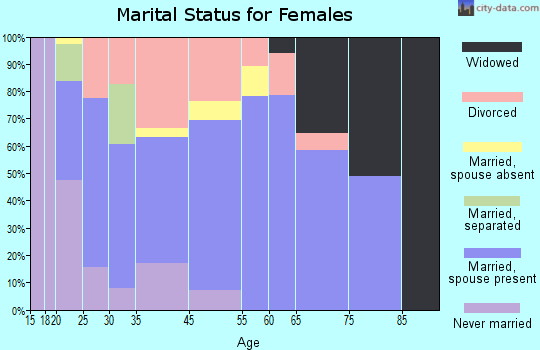 Elroy marital status for females