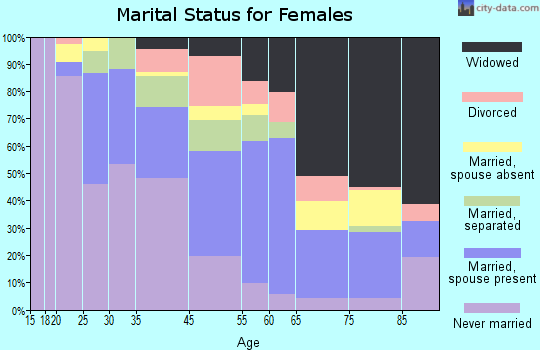 Enfield marital status for females