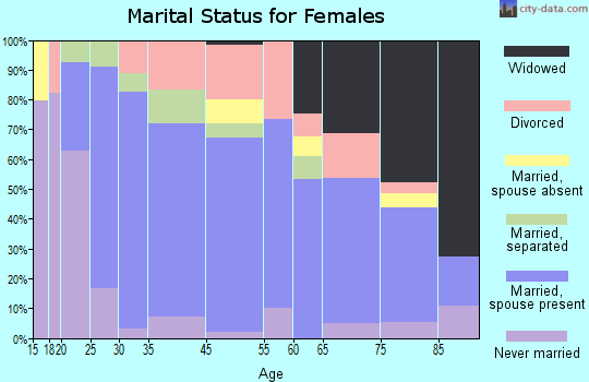 Erwin marital status for females