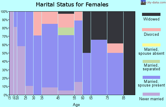 West Crossett marital status for females