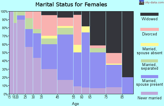 Fair Bluff marital status for females