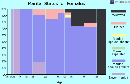 Fairfield Harbour marital status for females