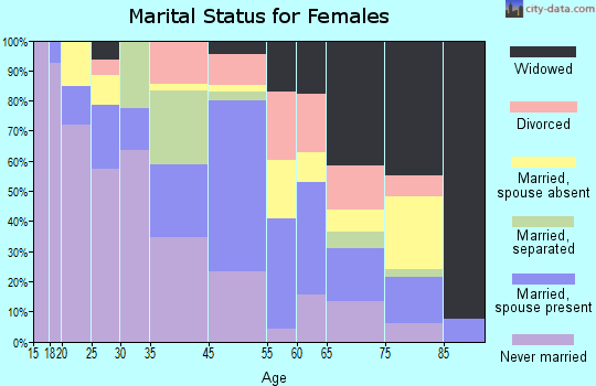 Fairmont marital status for females