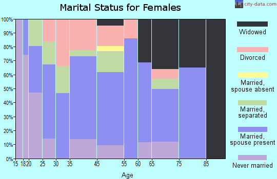 Fairplains marital status for females