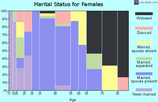 Fairview marital status for females