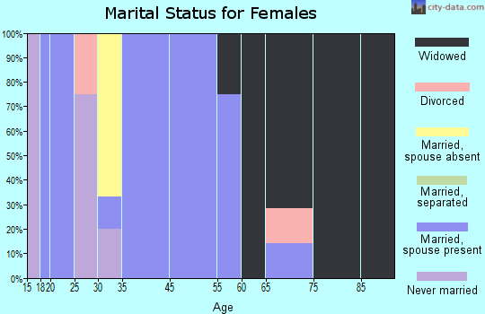 Falcon marital status for females