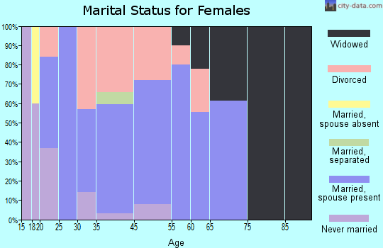 Western Grove marital status for females