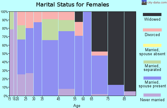 Fallston marital status for females
