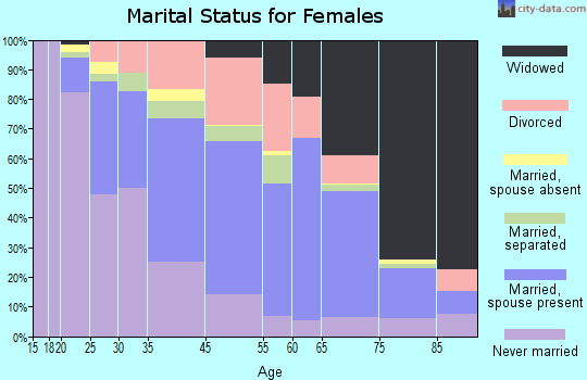 Farmville marital status for females