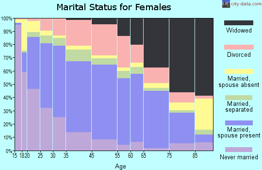 Fayetteville marital status for females