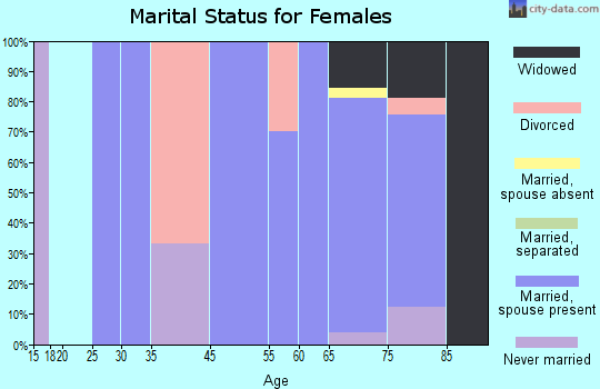 Fearrington marital status for females