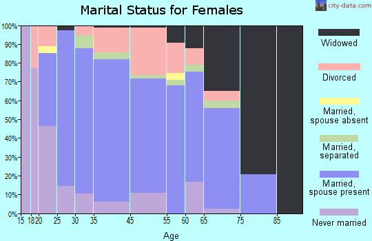 Fletcher marital status for females