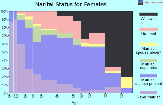 Forest City marital status for females