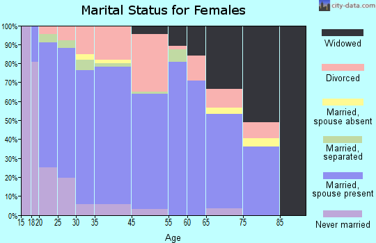 West Fork marital status for females