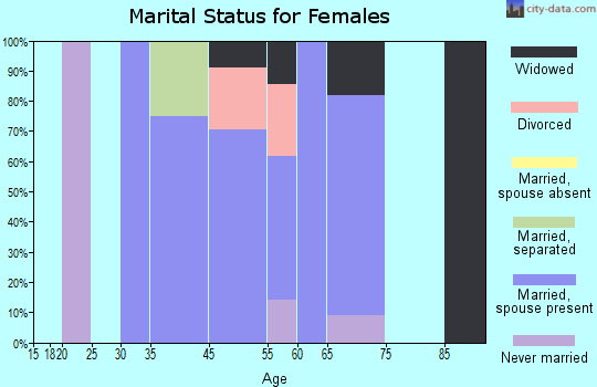 Forest Hills marital status for females