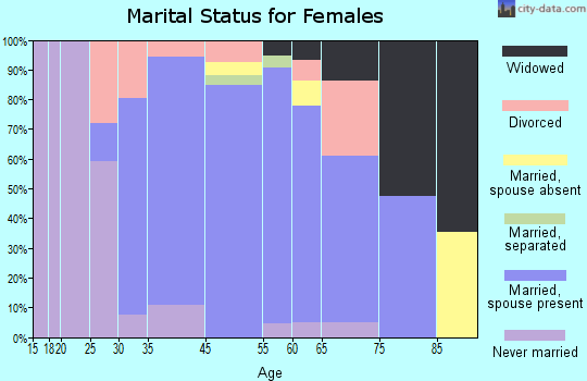 Forest Oaks marital status for females