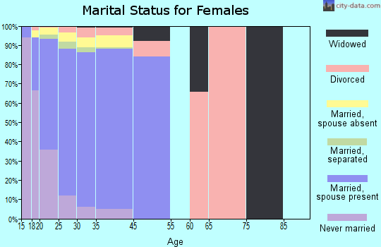 Fort Bragg marital status for females