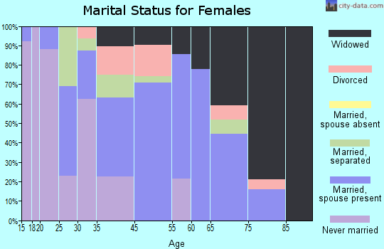 Fountain marital status for females