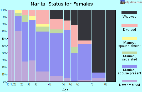 Four Oaks marital status for females
