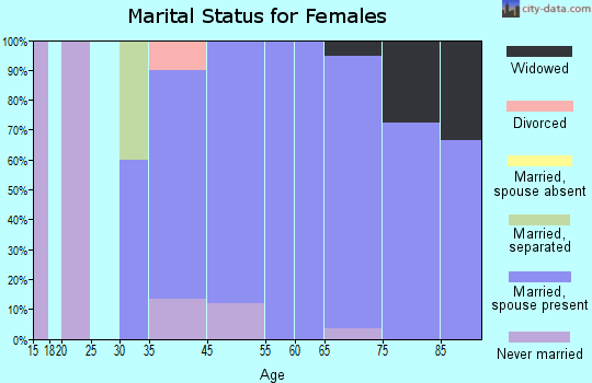 Foxfire marital status for females