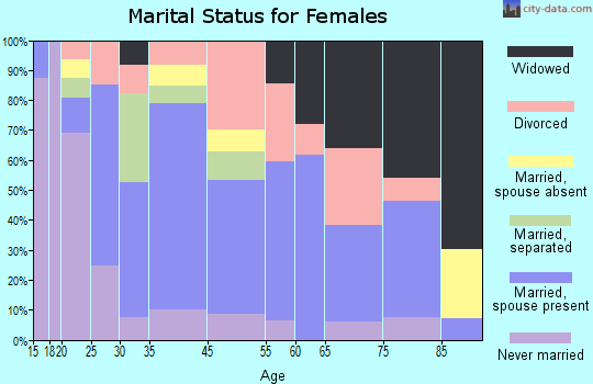 Franklin marital status for females