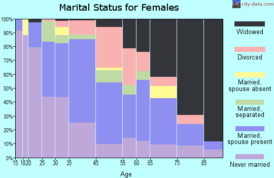 Franklinton marital status for females