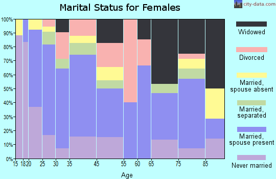 Franklinville marital status for females