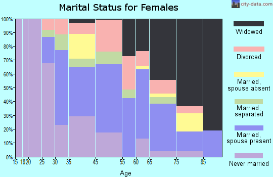 Fremont marital status for females