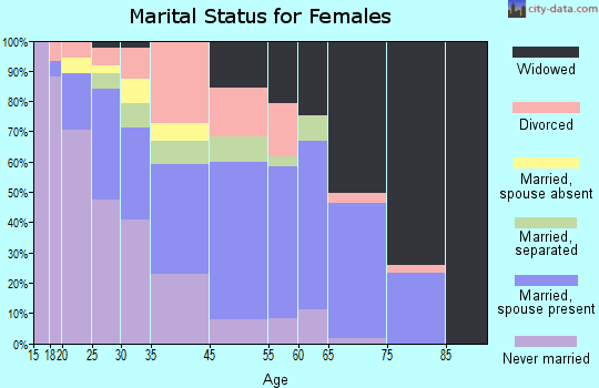 West Helena marital status for females