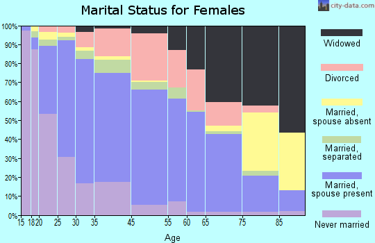 Fuquay-Varina marital status for females