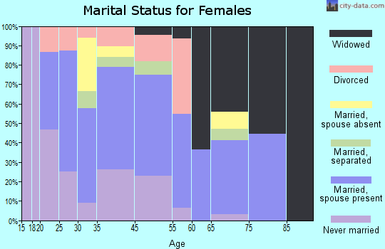 Garland marital status for females