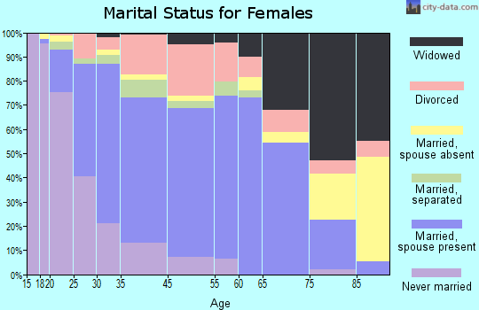 Garner marital status for females
