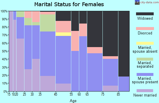 Gaston marital status for females