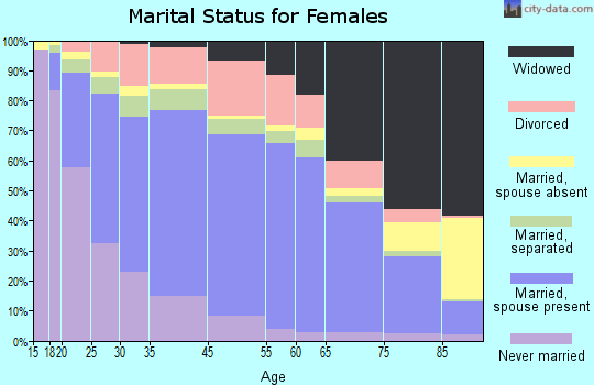 Gastonia marital status for females