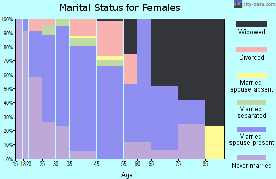 Gibsonville marital status for females