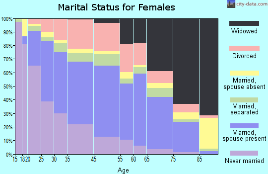 West Memphis marital status for females
