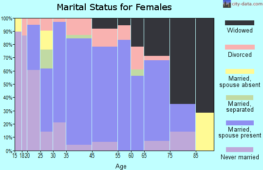 Glen Alpine marital status for females