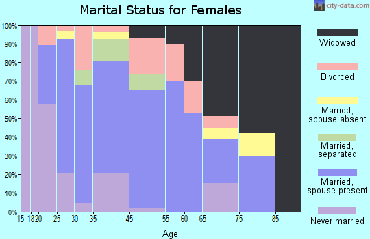 Glen Raven marital status for females