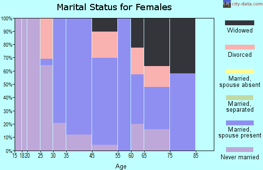 Gorman marital status for females