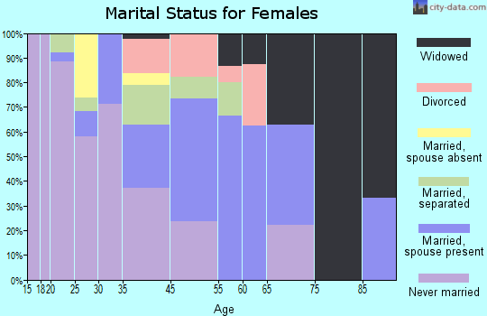 Greenevers marital status for females