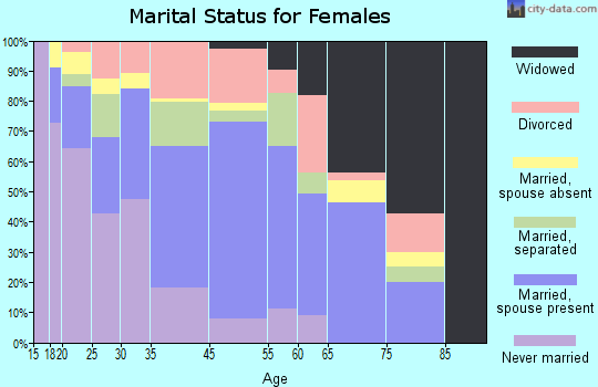 Green Level marital status for females