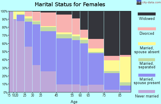 Greenville marital status for females