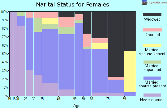 Grifton marital status for females