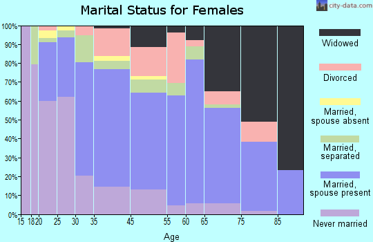 Hamlet marital status for females