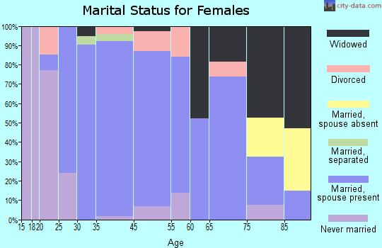 Harrisburg marital status for females