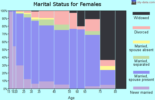 Havelock marital status for females