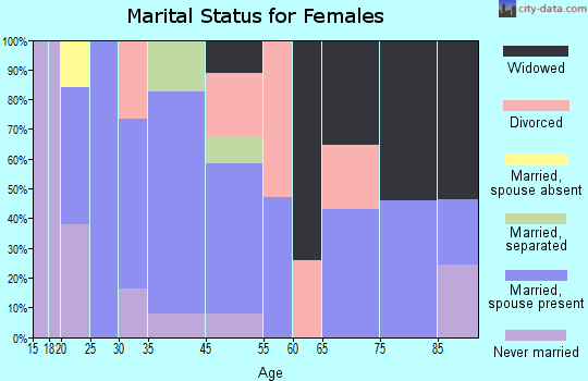 Haw River marital status for females