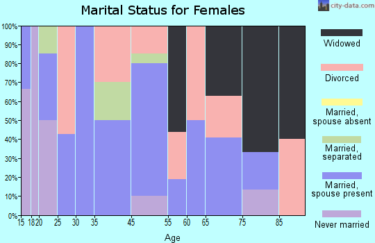 Hayesville marital status for females