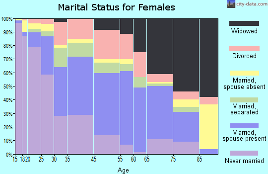 Henderson marital status for females